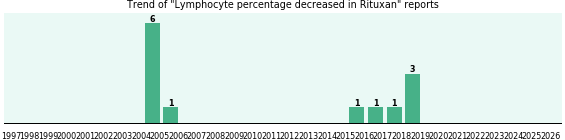 Could Rituxan cause Lymphocyte percentage decreased? Could Rituxan cause Lymphocyte percentage decreased?